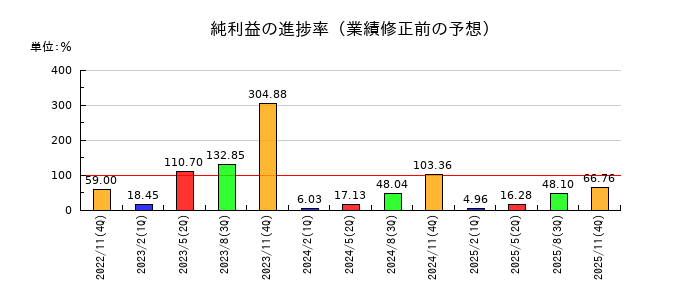 ファーストブラザーズの純利益の進捗率