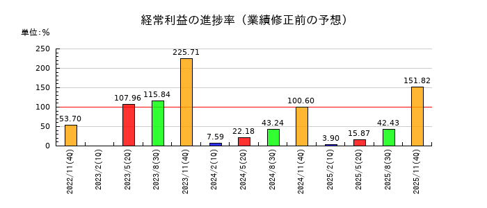 ファーストブラザーズの経常利益の進捗率