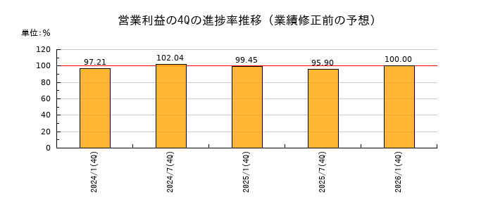 業績修正前の営業利益の4Q進捗率推移