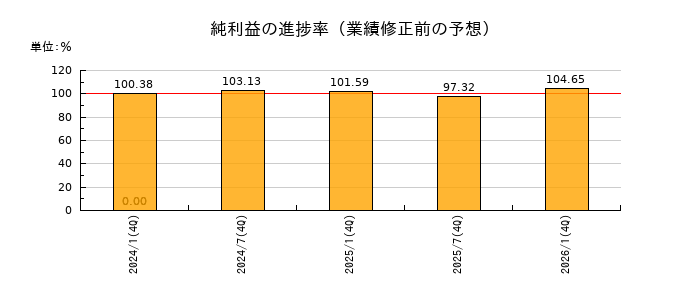 ヘルスケア&メディカル投資法人 投資証券の純利益の進捗率