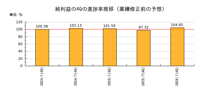 業績修正前の純利益の4Q進捗率推移