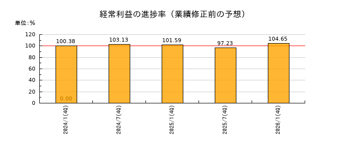 ヘルスケア&メディカル投資法人 投資証券の経常利益の進捗率