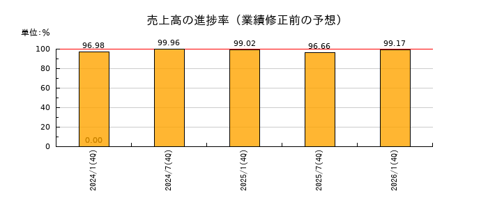 ヘルスケア&メディカル投資法人 投資証券の売上高の進捗率