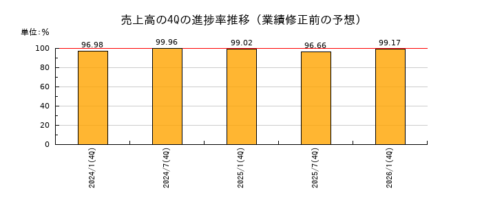 業績修正前の売上高の4Q進捗率推移