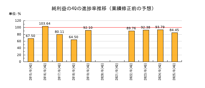 業績修正前の純利益の4Q進捗率推移