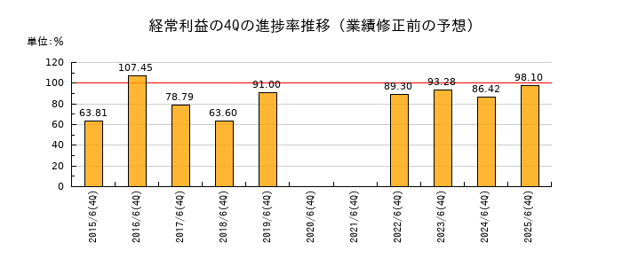 業績修正前の経常利益の4Q進捗率推移