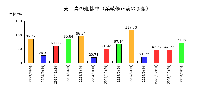 And Doホールディングスの売上高の進捗率