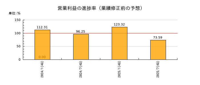 サムティ・レジデンシャル投資法人 投資証券の営業利益の進捗率