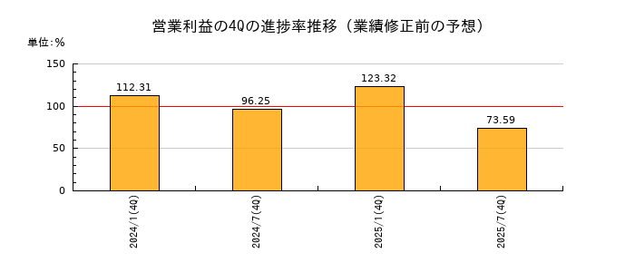 業績修正前の営業利益の4Q進捗率推移