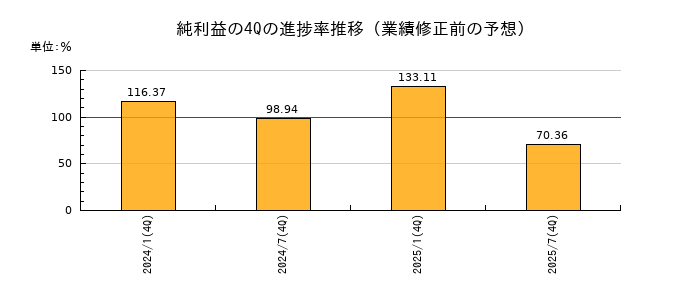 業績修正前の純利益の4Q進捗率推移