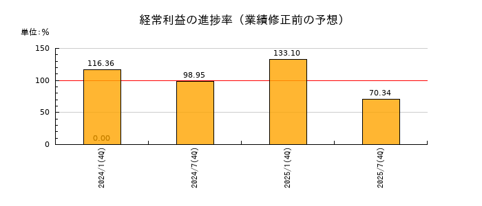 サムティ・レジデンシャル投資法人 投資証券の経常利益の進捗率