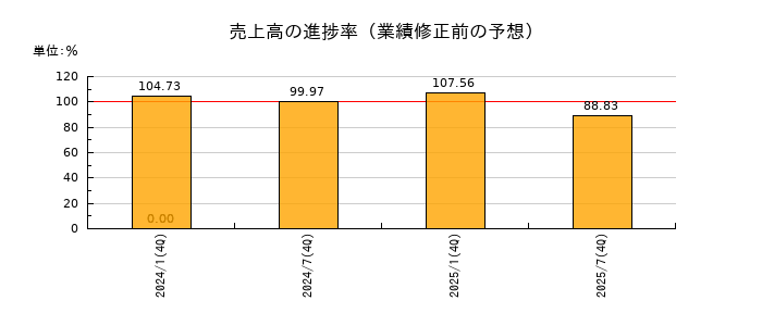 サムティ・レジデンシャル投資法人 投資証券の売上高の進捗率