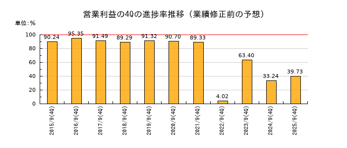 業績修正前の営業利益の4Q進捗率推移