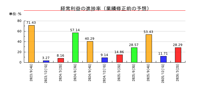 パルマの経常利益の進捗率