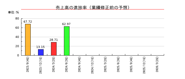パルマの売上高の進捗率