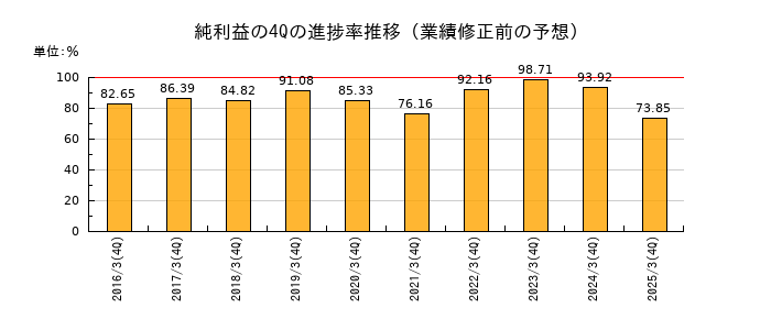 業績修正前の純利益の4Q進捗率推移