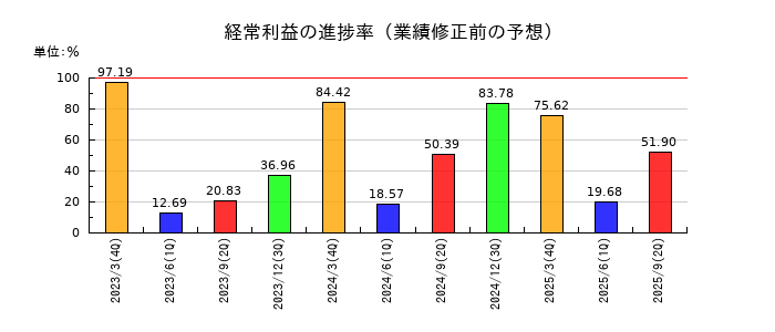 ケイアイスター不動産の経常利益の進捗率