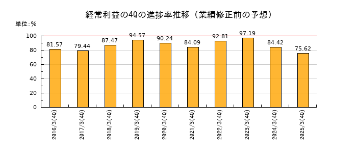 業績修正前の経常利益の4Q進捗率推移