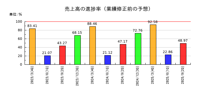ケイアイスター不動産の売上高の進捗率