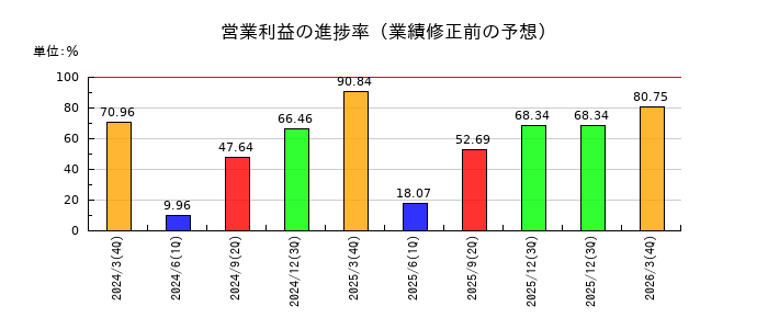 アグレ都市デザインの営業利益の進捗率