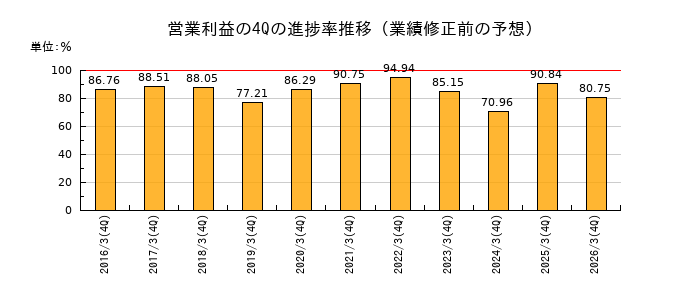 業績修正前の営業利益の4Q進捗率推移