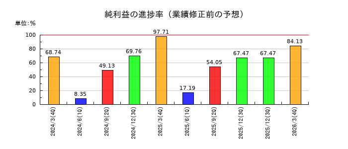 アグレ都市デザインの純利益の進捗率