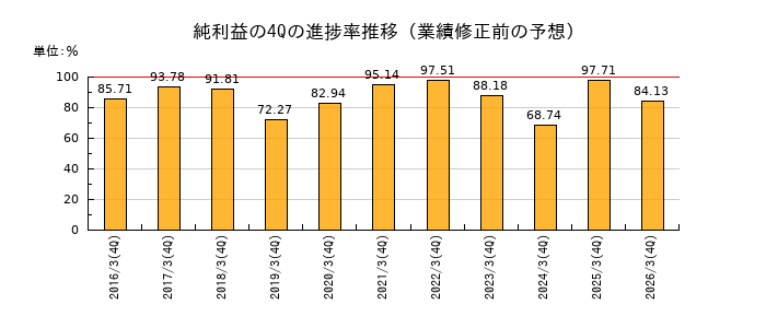 業績修正前の純利益の4Q進捗率推移