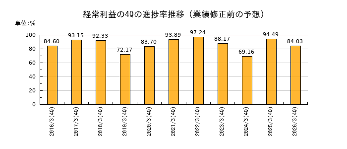 業績修正前の経常利益の4Q進捗率推移