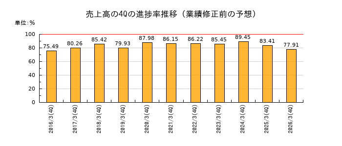 業績修正前の売上高の4Q進捗率推移