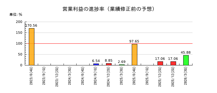 デュアルタプの営業利益の進捗率