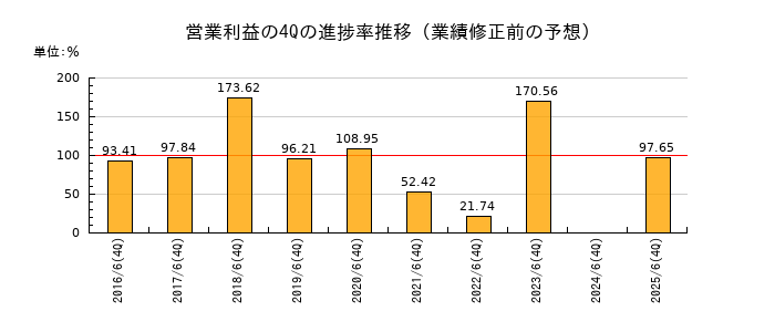業績修正前の営業利益の4Q進捗率推移