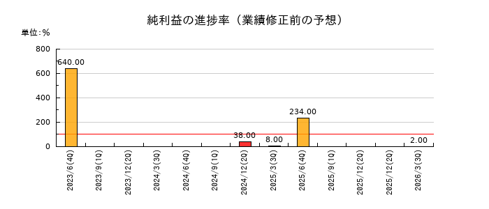 デュアルタプの純利益の進捗率