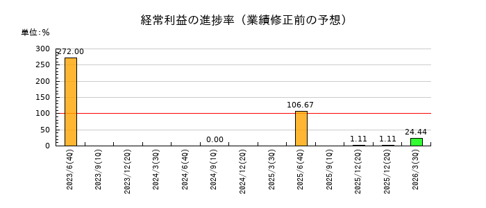 デュアルタプの経常利益の進捗率