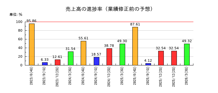 デュアルタプの売上高の進捗率
