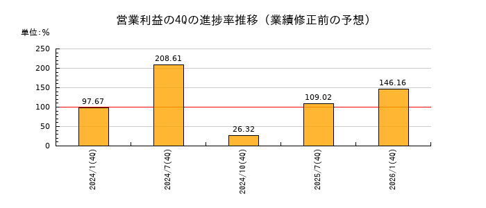 業績修正前の営業利益の4Q進捗率推移