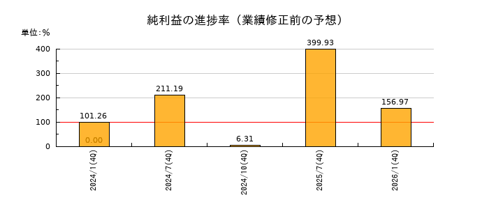 三井不動産ロジスティクスパーク投資法人の純利益の進捗率