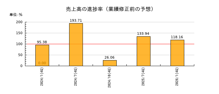 三井不動産ロジスティクスパーク投資法人の売上高の進捗率
