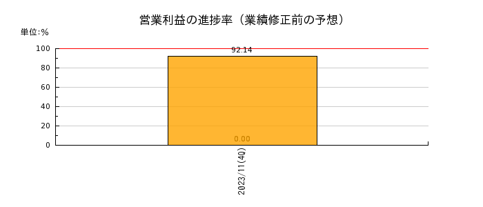 大江戸温泉リート投資法人　投資証券の営業利益の進捗率
