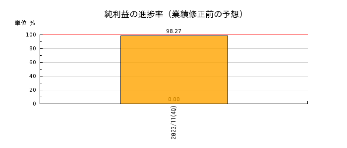 大江戸温泉リート投資法人　投資証券の純利益の進捗率