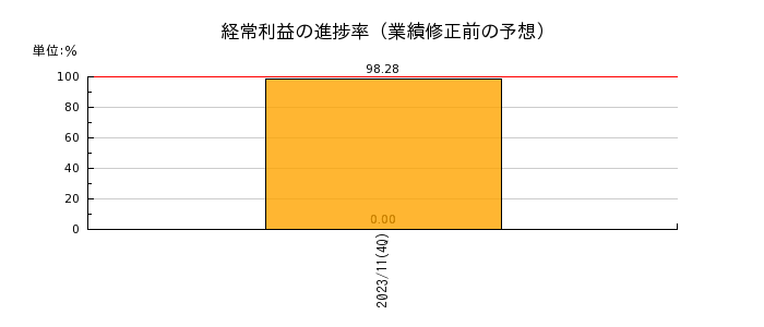大江戸温泉リート投資法人　投資証券の経常利益の進捗率
