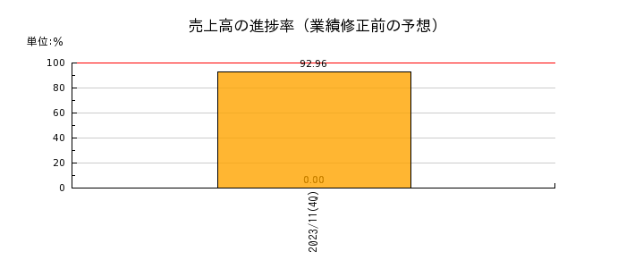 大江戸温泉リート投資法人　投資証券の売上高の進捗率