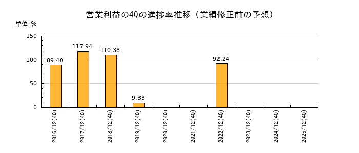 業績修正前の営業利益の4Q進捗率推移