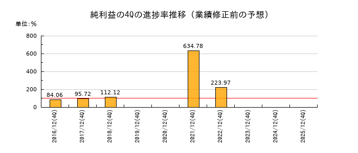 業績修正前の純利益の4Q進捗率推移