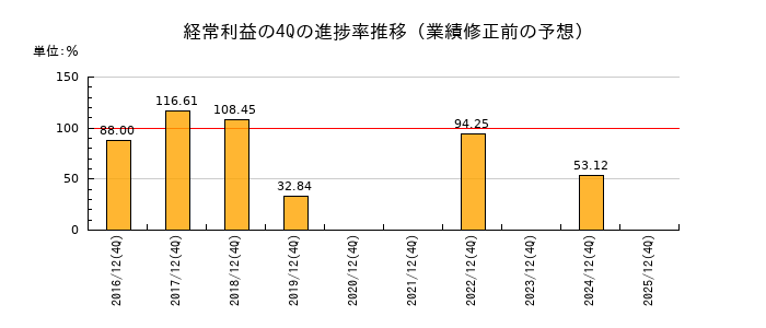 業績修正前の経常利益の4Q進捗率推移