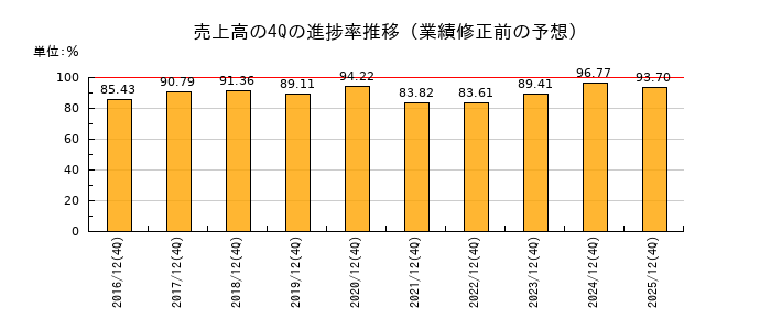 業績修正前の売上高の4Q進捗率推移
