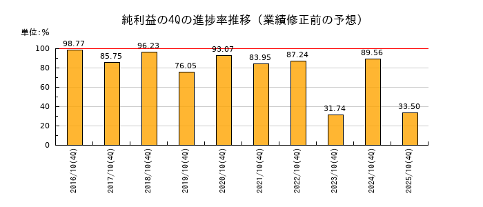 業績修正前の純利益の4Q進捗率推移