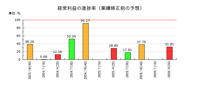 グッドコムアセットの経常利益の進捗率