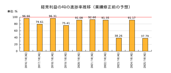 業績修正前の経常利益の4Q進捗率推移