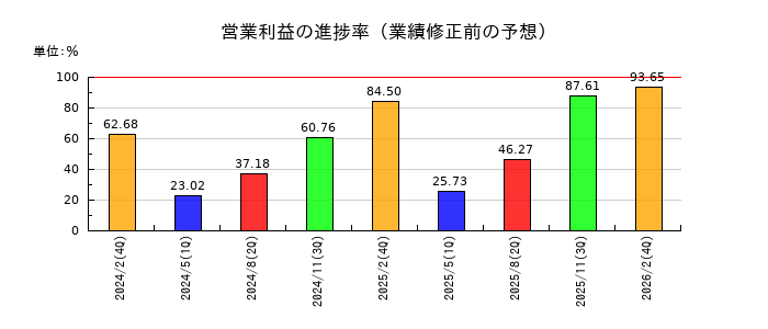 TKPの営業利益の進捗率