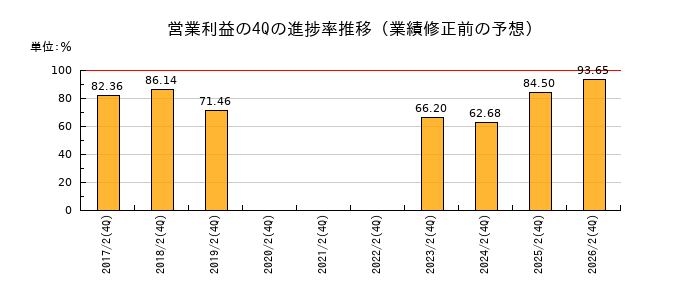 業績修正前の営業利益の4Q進捗率推移